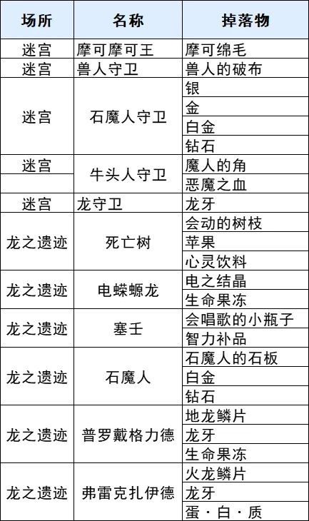 符文工厂3豪华版迷宫全掉落物查询表_DD220游戏联盟