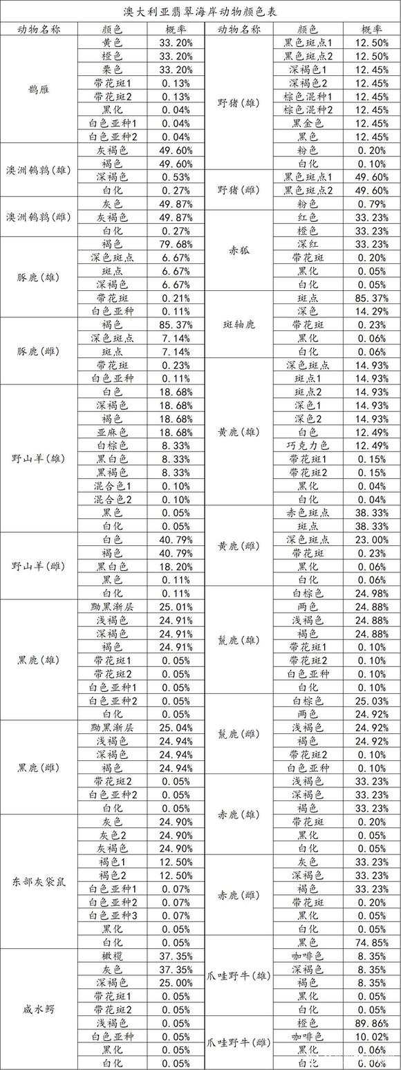 猎人荒野的召唤澳大利亚翡翠海岸动物颜色查询表_DD220游戏联盟