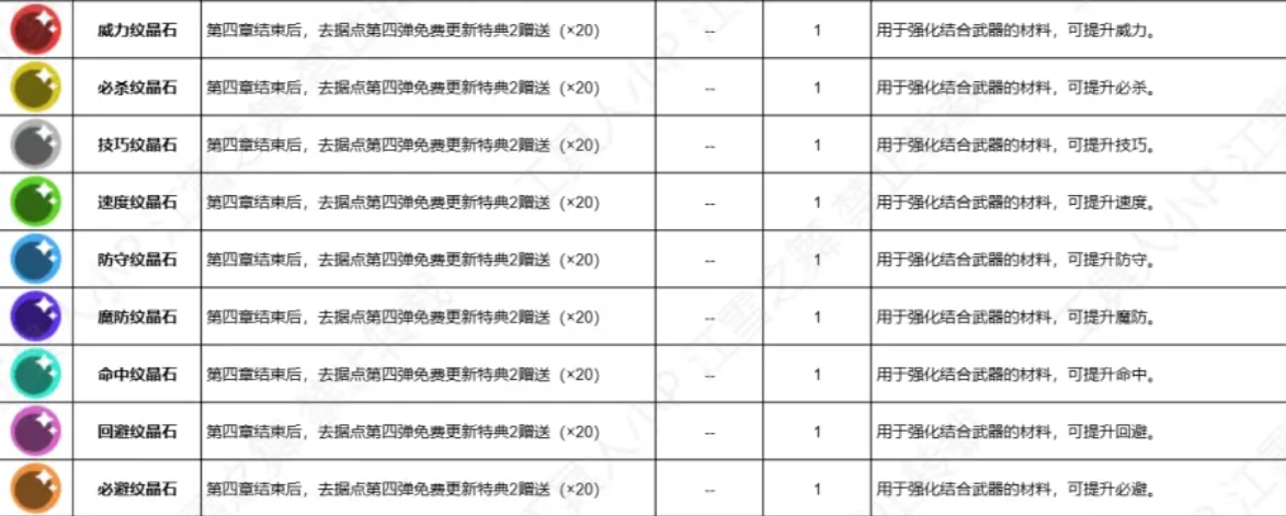 火焰纹章Engage纹晶石作用及获取方法_DD220游戏联盟