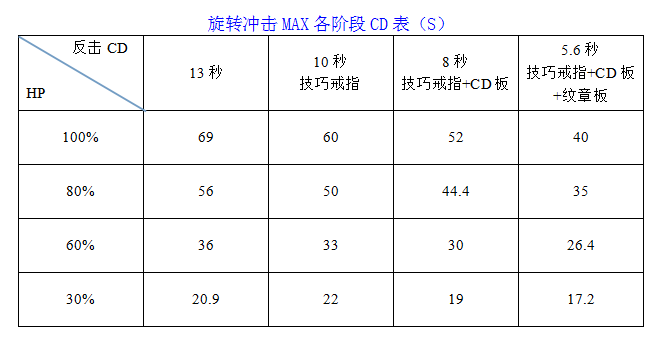 数据党告诉你 狂战旋转冲击冷却是多少_DD220游戏联盟