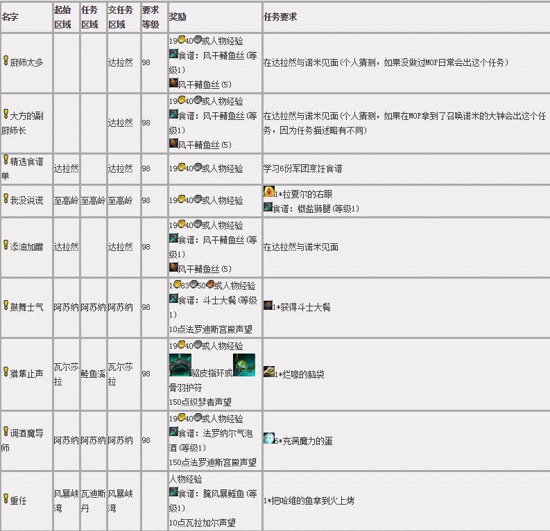 7.0烹饪专业：任务及食谱汇总 诺米烤焦食物会改善_DD220游戏联盟