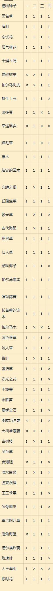 莱莎的炼金工房3全种子产出一览表_DD220游戏联盟