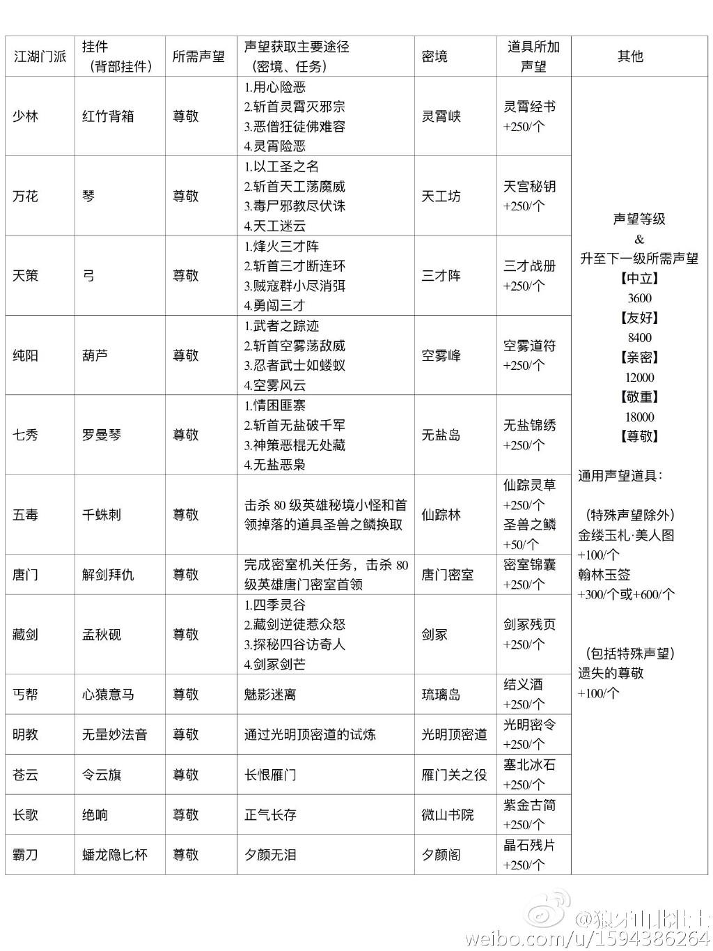遗失的尊敬该换哪里的声望 帮你指点迷津_DD220游戏联盟