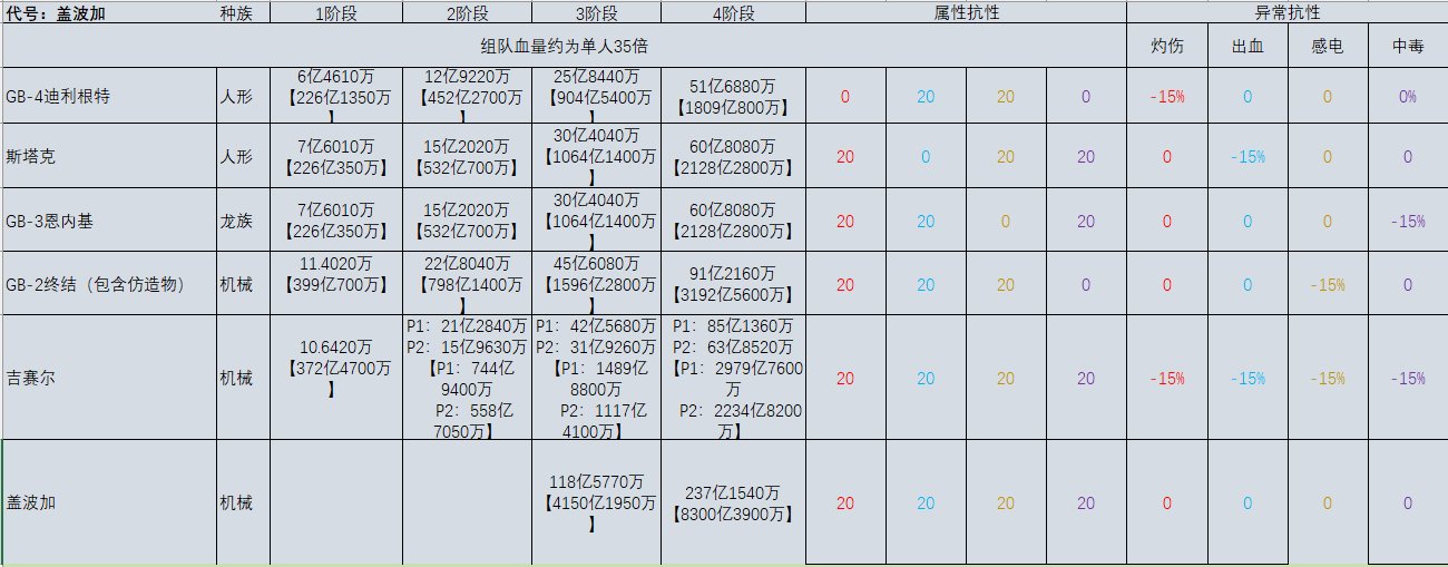 dnf代号盖波加BOSS属性抗性及血量大全_DD220游戏联盟