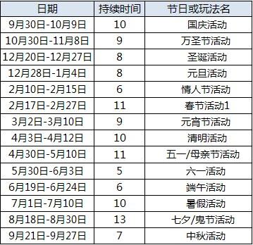 减负还是加负?节日部分活动次数调整说明_DD220游戏联盟