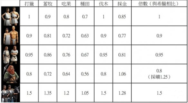 神话时代重述版不同种族村民属性对比_DD220游戏联盟
