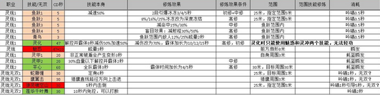 天谕全职业控制与解控技能详解_DD220游戏联盟