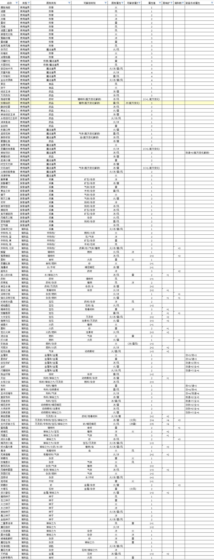 莱莎的炼金工房3调和品属性分类表_DD220游戏联盟