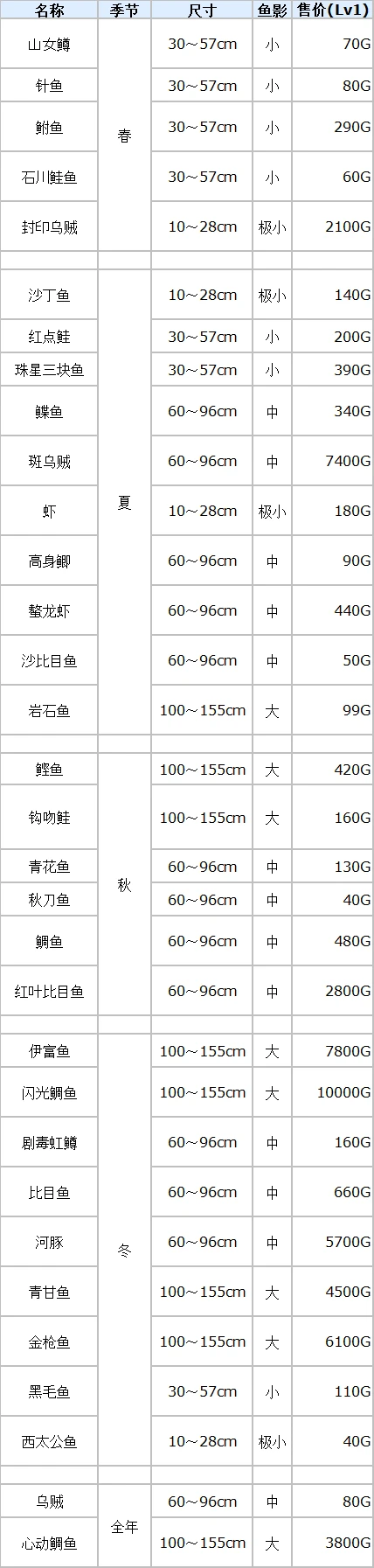 符文工厂3豪华版全鱼类分布位置汇总_DD220游戏联盟