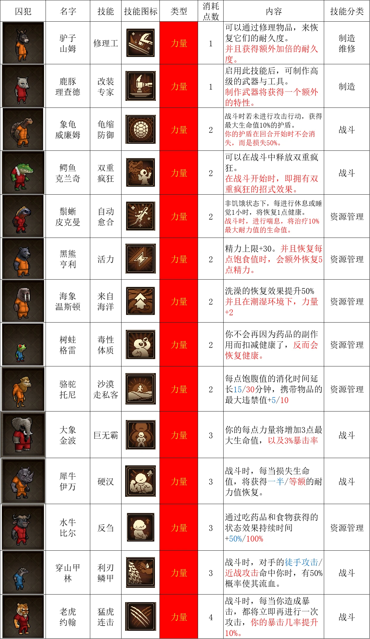 动物迷城囚犯图鉴大全 技能介绍及喜好攻略_DD220游戏联盟
