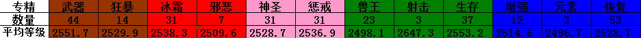 玩家制作：美服天梯前600名各职业数量及专精_DD220游戏联盟