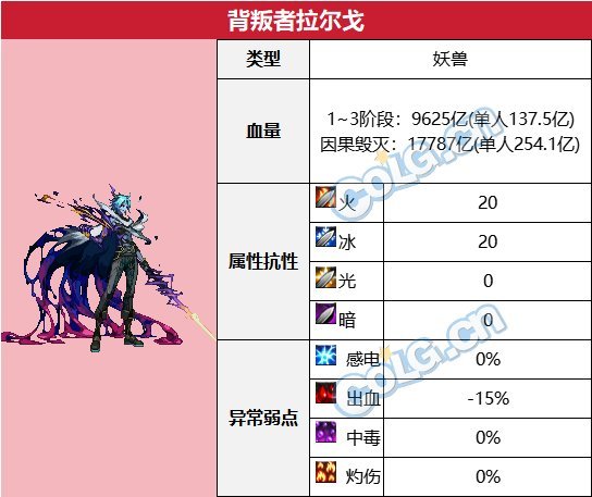 dnf背叛者拉尔戈机制攻略 背叛者拉尔戈怎么打_DD220游戏联盟