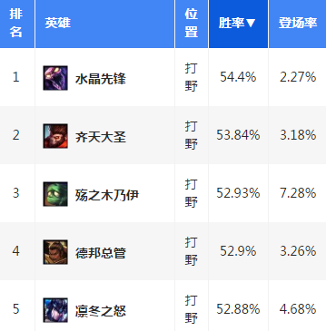 《英雄联盟》6.15胜率第一打野 黑切+冰拳出装新思路_DD220游戏联盟