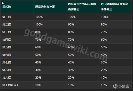 街头霸王6伤害补正机制讲解_DD220游戏联盟