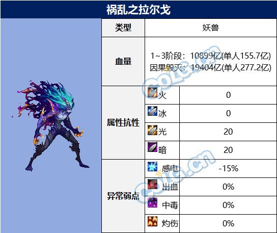dnf祸乱之拉尔戈机制攻略 祸乱之拉尔戈怎么打_DD220游戏联盟