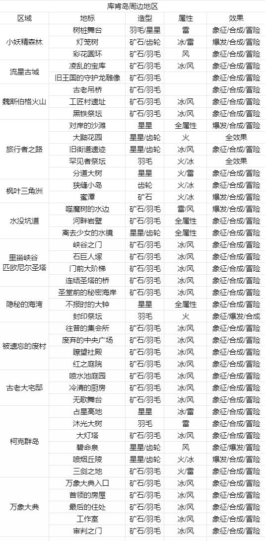 莱莎的炼金工房3全地标钥匙制成一览表_DD220游戏联盟