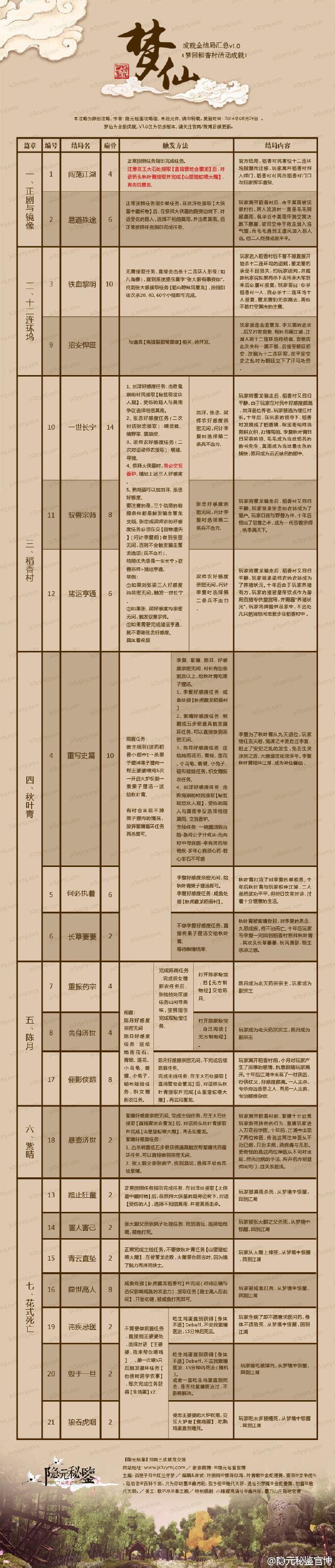 《剑网3》梦回稻香活动 21结局成就及触发条件_DD220游戏联盟