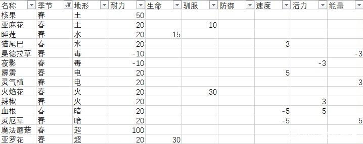 月光石岛全作物效果一览_DD220游戏联盟