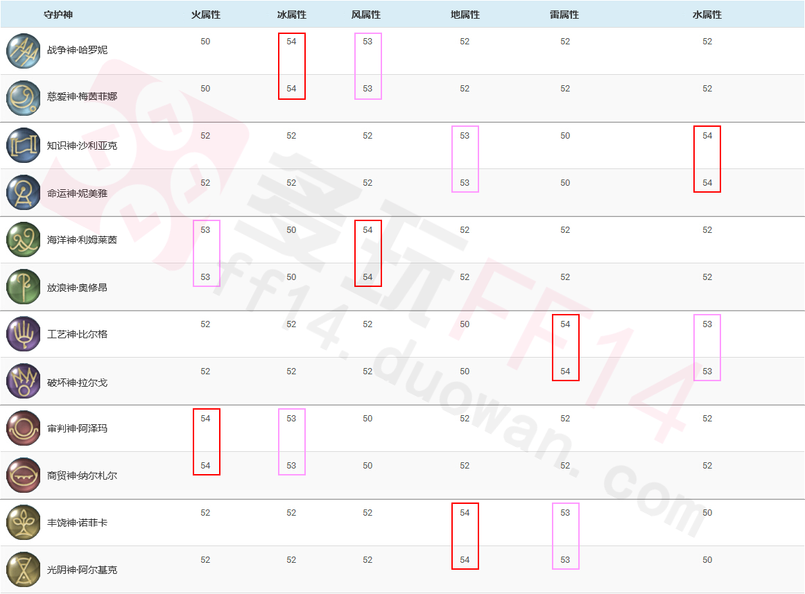 致富经 最终幻想14守护神元素属性指南_DD220游戏联盟