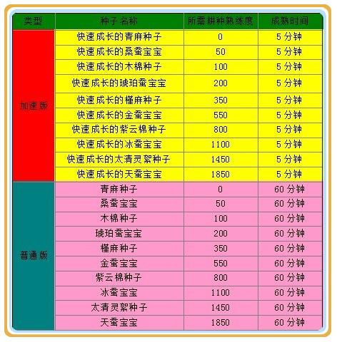 仙侠世界生活技能之耕种 地造全攻略_DD220游戏联盟