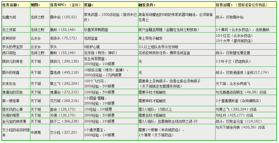 《QQ仙灵》0-10级隐藏任务_DD220游戏联盟
