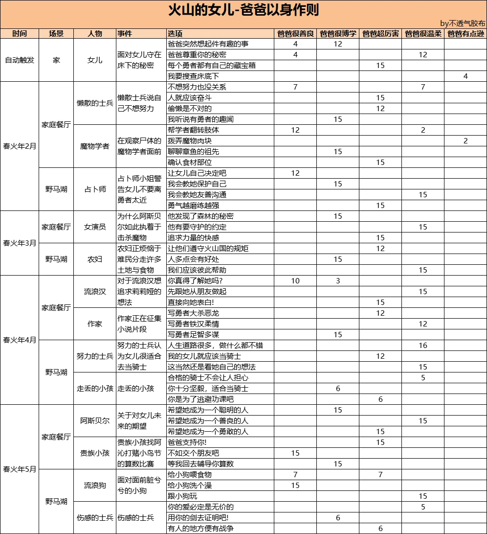 火山的女儿前期爸爸评价事件选项攻略_DD220游戏联盟