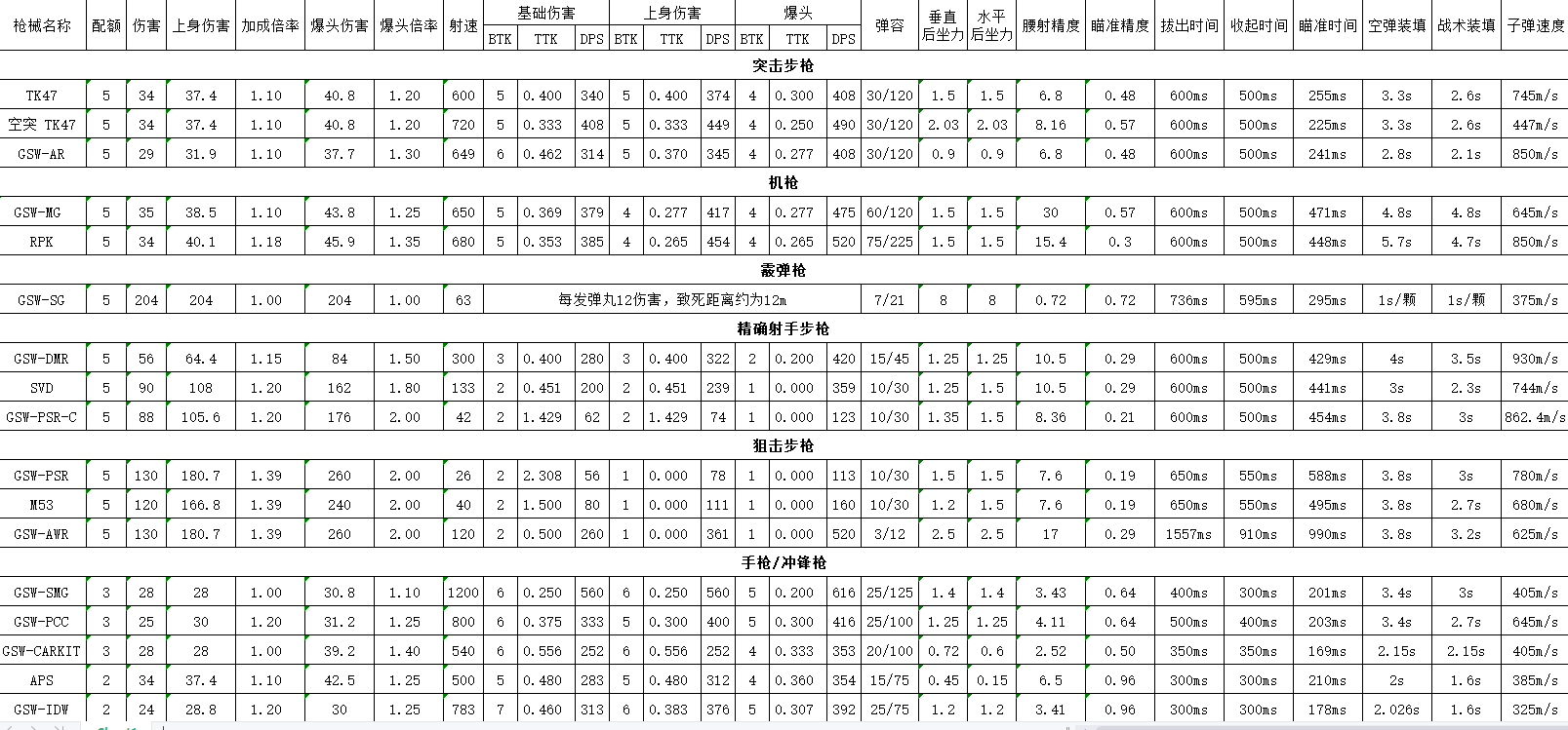 边境全武器BTK/TTK数据详解_DD220游戏联盟