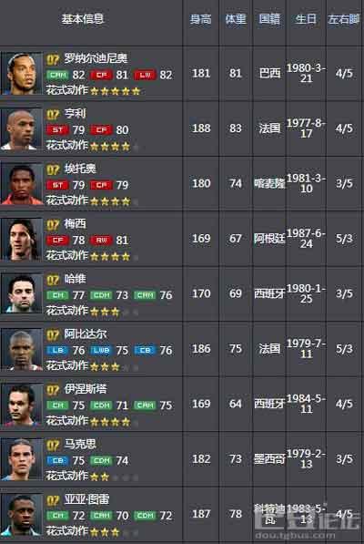 FIFA Online3即将推出07卡 07巴萨强势崛起_DD220游戏联盟