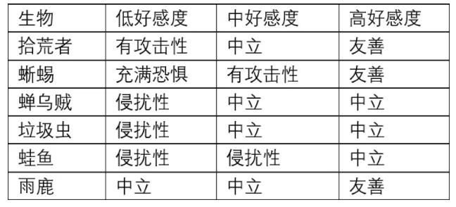 雨世界全生物习性好感度一览_DD220游戏联盟
