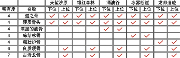 怪物猎人荒野古老龙骨获取方法分享_DD220游戏联盟