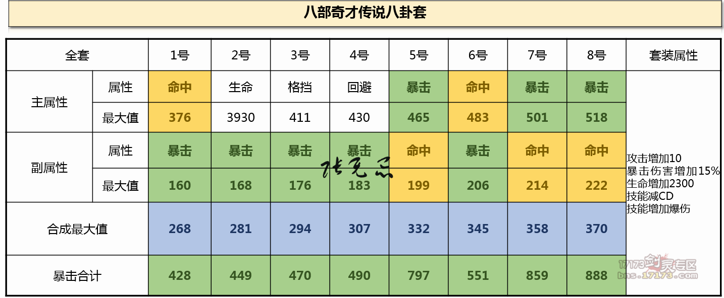 韩服八部奇才传说八卦混搭最佳属性分析_DD220游戏联盟