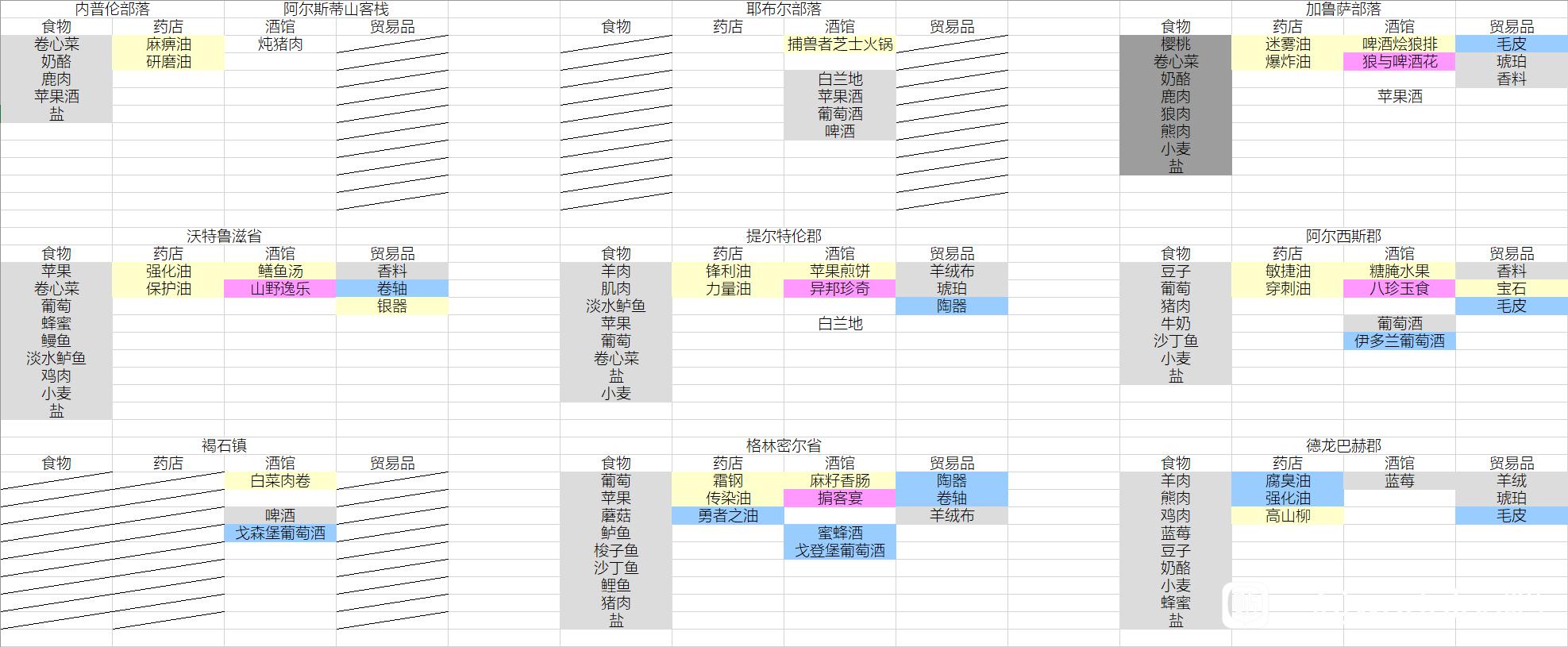 战争传说wartales全地区商人贩卖物品详解_DD220游戏联盟