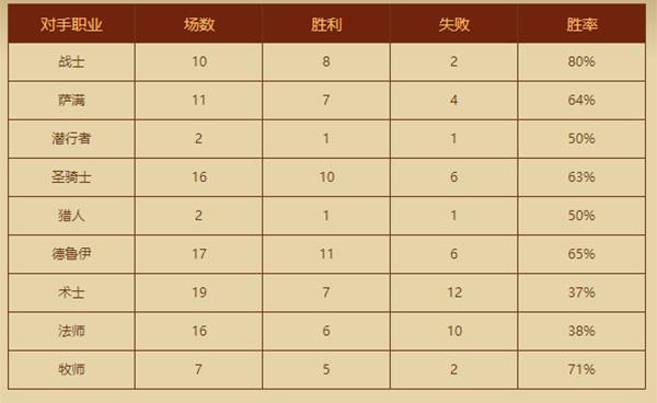版本最后的坚持 亡语贼六成胜率上传说