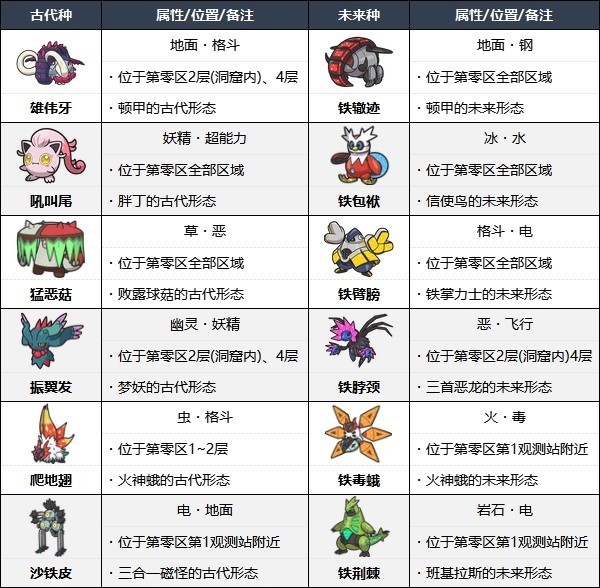 宝可梦朱紫全悖论种宝可梦捕捉位置汇总_DD220游戏联盟