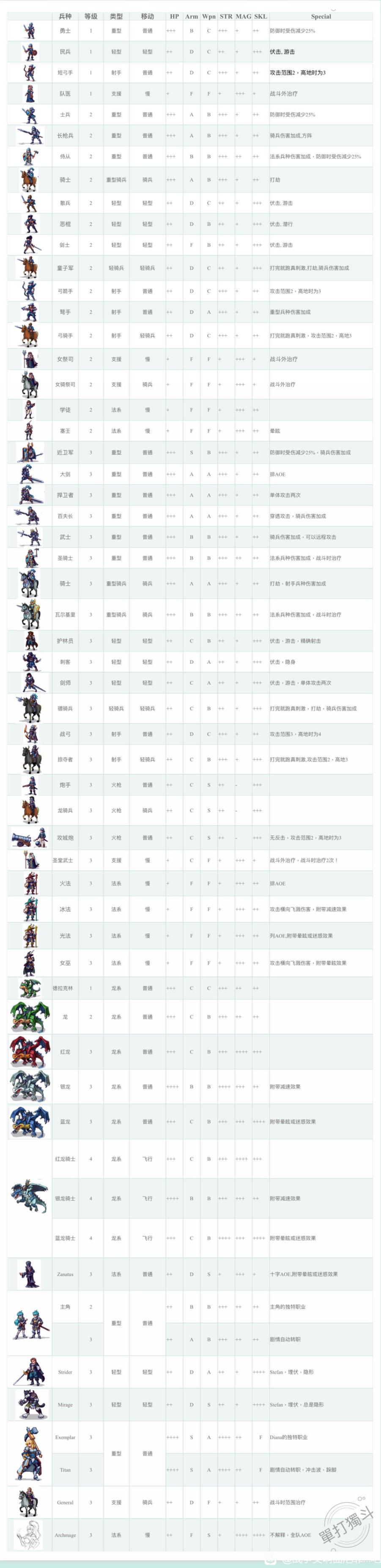 战争交响曲尼菲林传奇全兵种一览表_DD220游戏联盟