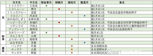 牧场物语Welcome美丽人生种子杂交查询表_DD220游戏联盟