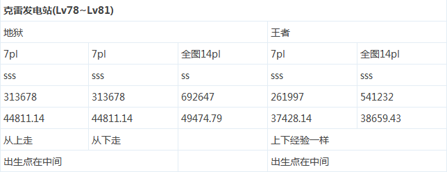 DNF85版本冲级：4大新图经验对比_DD220游戏联盟