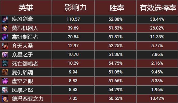 数据不会说谎：6.21版本最新的禁用指南_DD220游戏联盟