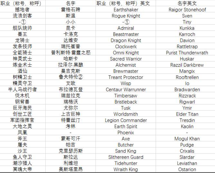 dota2全英雄名称/简称/英文名字对照表分享_DD220游戏联盟