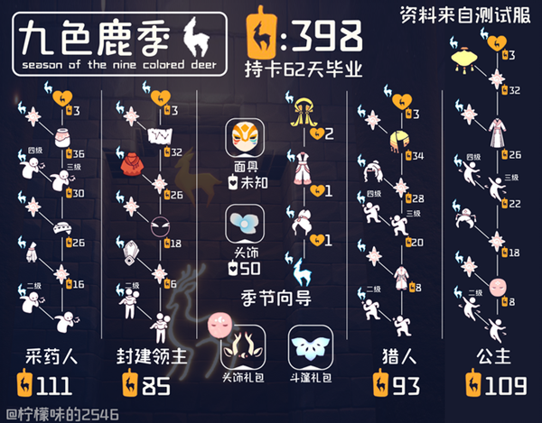 光遇九色鹿季完整兑换图 全兑换物品一览_DD220游戏联盟