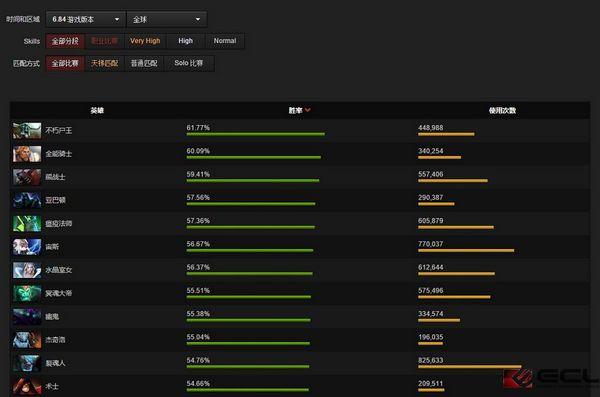 数据流告诉你：DOTA2 6.84版本下哪些英雄最6_DD220游戏联盟