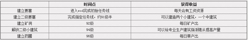 魔兽6.0要塞攻略：冷静思考 如何规划小号要塞_DD220游戏联盟