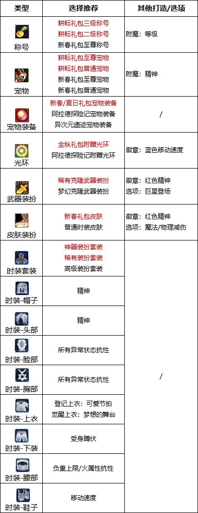 dnf缪斯时装属性怎么选择 缪斯时装属性选择推荐_DD220游戏联盟