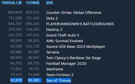 《盗贼之海》Steam峰值人数破6万 热门游戏榜第十三_DD220游戏联盟