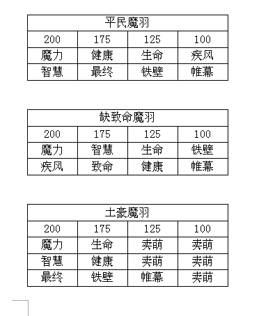 龙之谷满级魔羽配装加点 附转属性相关（上）_DD220游戏联盟