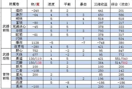 洛英主流收益对比及80武器全系列属性表_DD220游戏联盟
