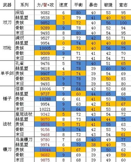 洛英主流收益对比及80武器全系列属性表