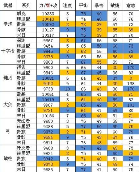 洛英主流收益对比及80武器全系列属性表