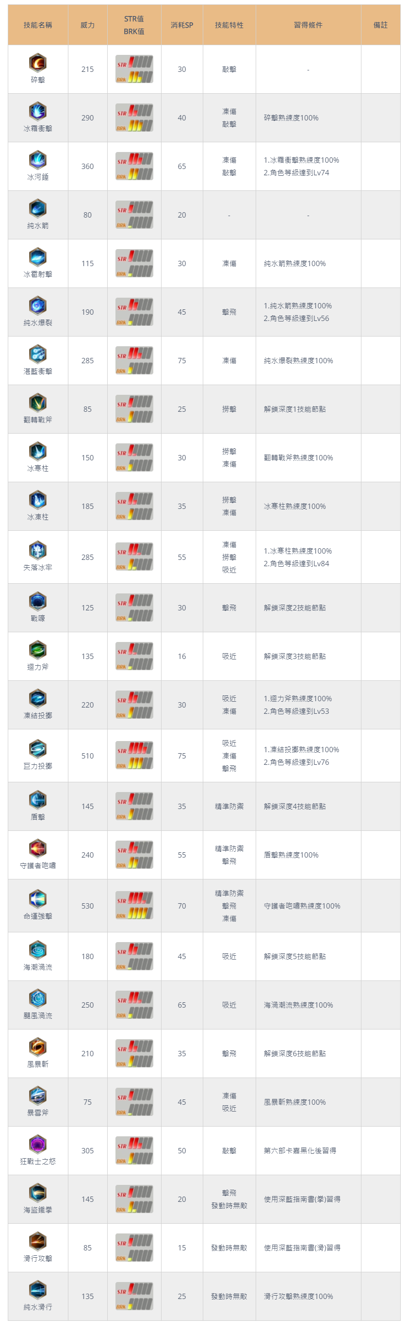 伊苏10卡嘉技能列表 卡嘉全技能解锁方法_DD220游戏联盟