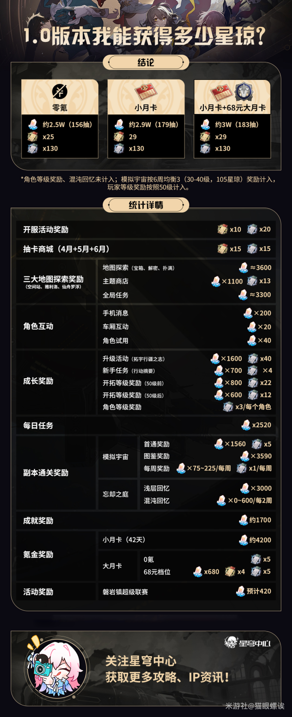 崩坏星穹铁道1.0星琼数量统计及使用建议_DD220游戏联盟